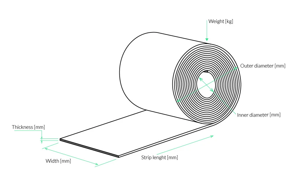 Schematic diagram of aluminum coil specification parameters Schematic diagram of aluminum coil specification parameters