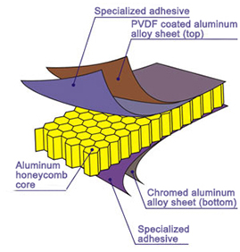 Structure of Aluminum honeycomb panels